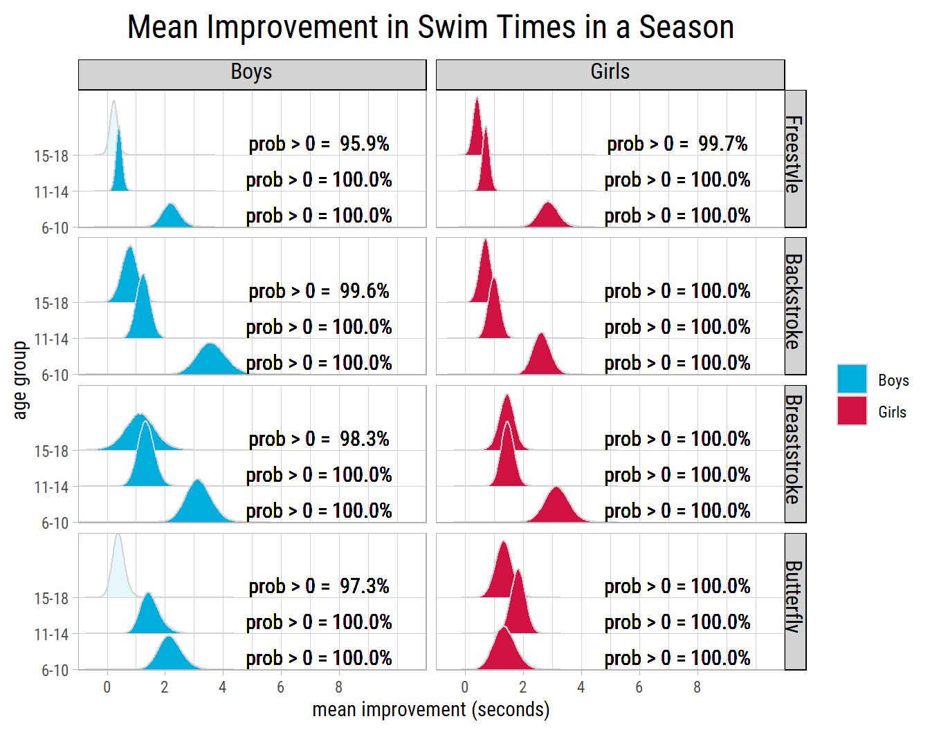 How Much Do Swimmers Improve in a Season?